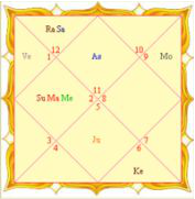 индийская система астрологии